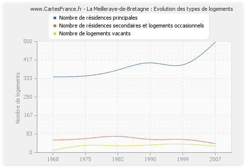 La Meilleraye-de-Bretagne : Evolution des types de logements